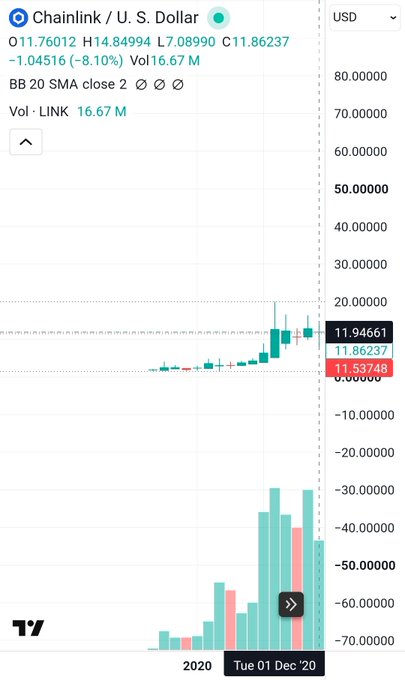 TradingView price chart for Chainlink (LINK) vs U.S. Dollar showing a -8.10% decline with current price at 11.86237 USD, displaying weekly candlesticks from 2020 with volume bars at the bottom.