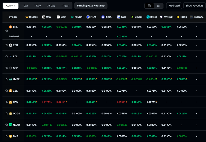A Funding Rate Heatmap dashboard showing real-time funding rates across exchanges (Binance, OKX, Bybit, KuCoin, MEXC, etc.) for cryptocurrencies including BTC, ETH, SOL, XRP, HYPE, ZEC, XAU, DOGE, NEAR, and BNB.