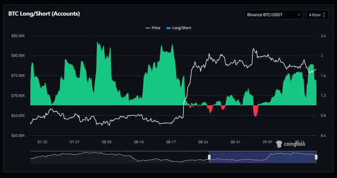 A financial chart from Coinglass showing the BTC Long/Short Account ratio on Binance BTC/USDT, displaying price fluctuations and long/short trends from late July to early September.