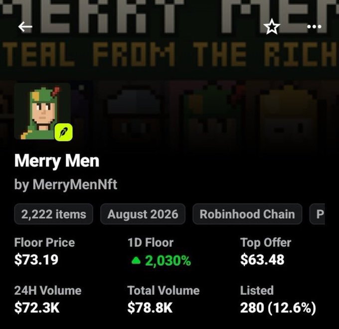 A screenshot of the "Merry Men" NFT collection by MerryMenNft on Robinhood Chain shows a floor price of $73.19 with a massive 2,030% 1D floor increase, reflecting the collection's sudden surge after the poster missed out on buying in at around $4.