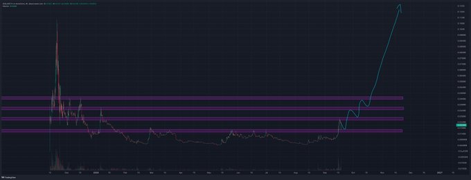 A financial chart shows price movements with a sharp upward spike on the right side, featuring horizontal purple and pink resistance lines against a dark background.