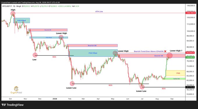 A TradingView chart of Bitcoin (BTCUSDT) created by 'CryptoPatel' on August 26, 2026, featuring technical analysis annotations like 'Bearish OB', 'FVG Filled', and 'Lower High' zones.