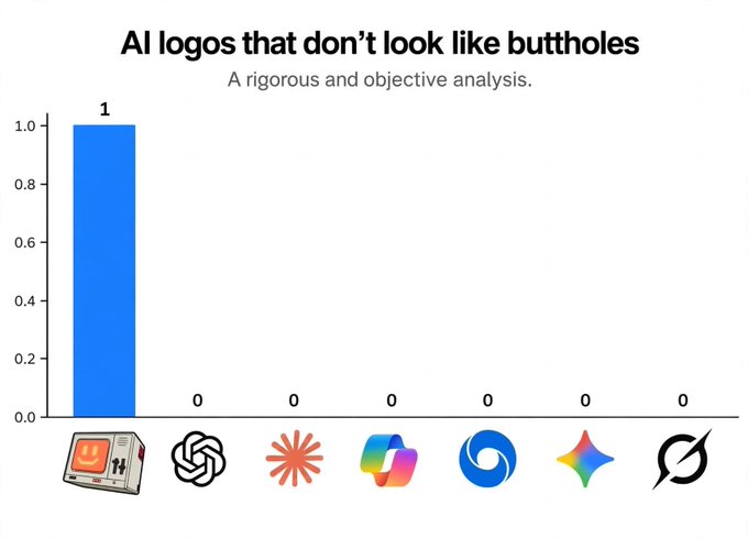 A bar chart humorously titled 'AI logos that don't look like buttholes - A rigorous and objective analysis,' showing Claude (depicted with a smiling computer/server icon) scoring 1, while OpenAI, Anthropic, Microsoft Copilot, Edge, Sora, and Stability AI all score 0.