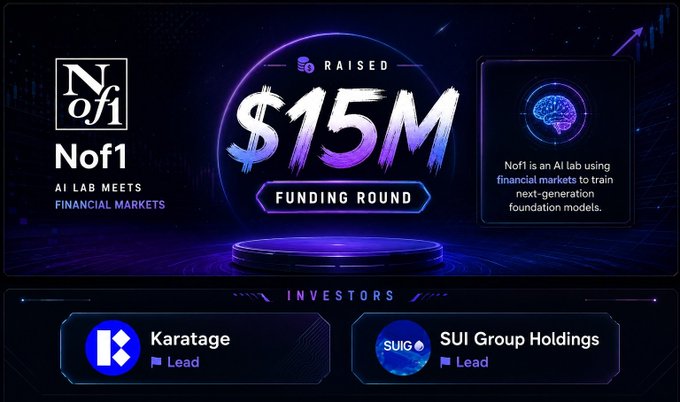 The image announces that Nof1, an AI lab using financial markets to train next-generation foundation models, has raised $15M in a funding round led by investors Karatage and SUI Group Holdings. This aligns with the post highlighting Nof1's free airdrop waitlist, emphasizing its credibility through the substantial backing and its Solana-native ecosystem focus.