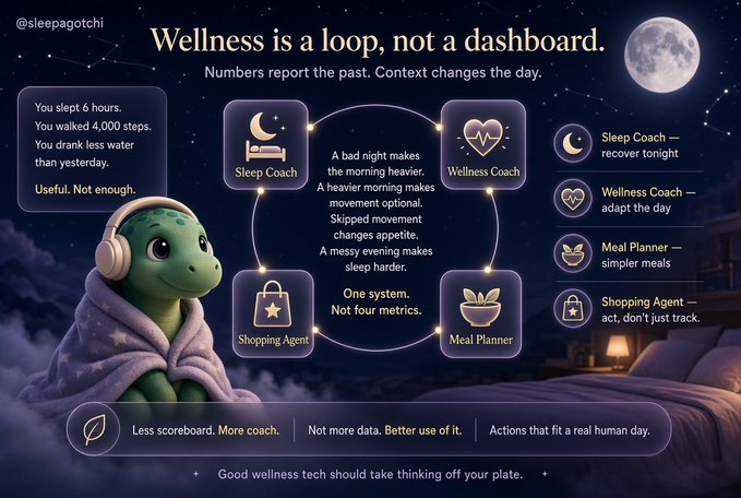 An infographic titled "Wellness is a loop, not a dashboard" by @sleepagotchi, featuring a cute green character wearing headphones and showing interconnected wellness categories like Sleep Coach, Wellness Coach, Shopping Agent, and Meal Planner.