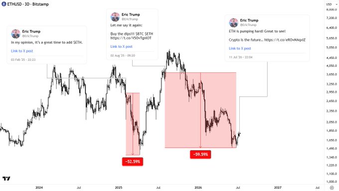 A price chart of ETH/USD on Bistamp displays Eric Trump's three tweets alongside sharp subsequent price declines of -52.59% and -59.59%, highlighting the post's argument that his bullish ETH posts preceded major downturns, making them potential contrarian sell signals rather than investment advice.