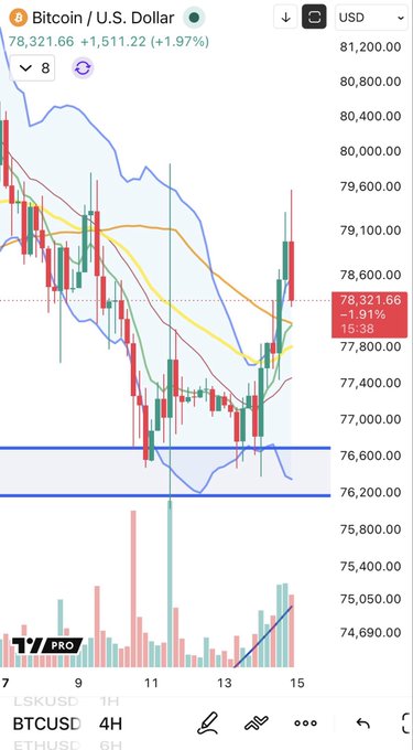 A candlestick chart on TradingView displays Bitcoin (BTCUSD) trading at $78,321.66, up 1.97% (+$1,511.22), on a 4-hour timeframe showing recent price recovery from a low around $76,200. The chart includes Bollinger Bands and moving averages, with a highlighted horizontal support zone between approximately $76,200 and $76,600, consistent with the post's "$BTC 4H" timeframe label.