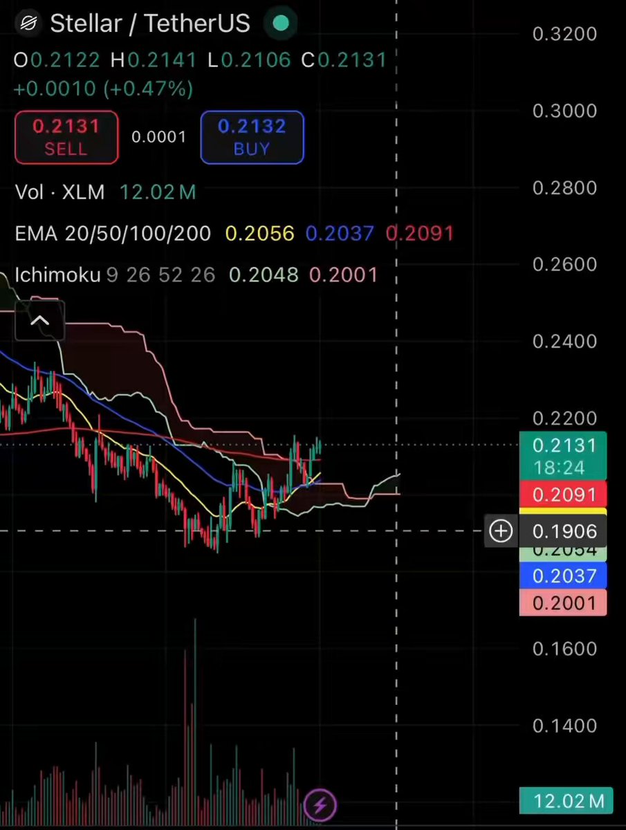 The image shows a computer screen displaying a trading chart for the XLM currency, which appears to be fluctuating up against various other currencies. A red line indicates that there is a buy signal present, indicating that investors should potentially sell their XLM shares in order to take advantage of the potential gains. The image also contains information about different currencies and how they are performing relative to XLM.