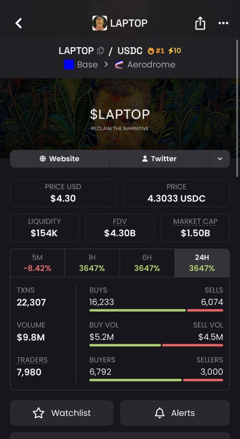The image shows a cryptocurrency trading screen for the $LAPTOP/USDC pair on Aerodrome, displaying a price of $4.30, market cap of $1.50B, and $154K liquidity, with the token having surged 3647% in 24 hours. The screenshot supports the post's criticism by visually highlighting the disconnect between the token's massive $1.50B market cap and its meager $154K liquidity, suggesting the valuation is inflated and vulnerable to manipulation.