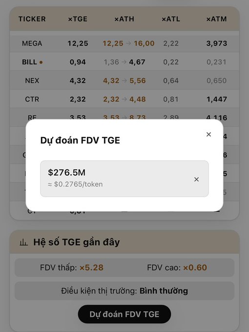 A modal popup titled "Dự đoán FDV TGE" displays a predicted FDV of $276.5M (≈ $0.2765/token) for the AXIS TGE, overlaid on a table comparing recent TGE metrics across projects including MEGA, BILL, NEX, CTR, and others with xTGE, xATH, xATL, and xATM columns. The image directly illustrates the $276.5M FDV prediction referenced in the accompanying post about AXIS Robotics TGE and the associated Kaito reward pool distributions.