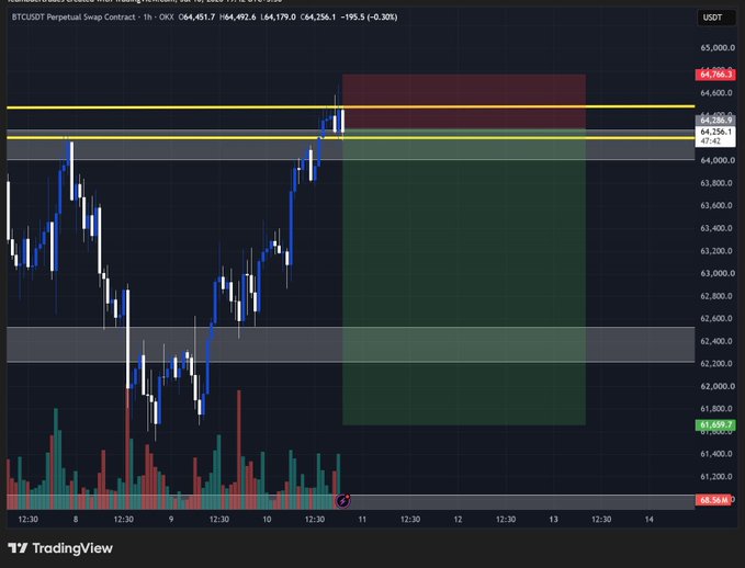 This TradingView chart shows a BTCUSDT Perpetual Swap Contract on OKX, with a short trade displayed from around 64,256.1 to a target near 61,659.7. The post "$Btc shorted" indicates that this chart illustrates the execution of a short trade on Bitcoin.