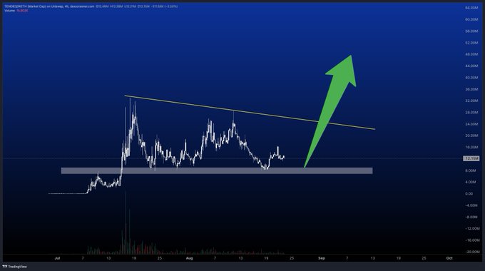 A cryptocurrency chart for TENCENT/NETH (NCT) showing a downward trendline with a large green arrow pointing upward indicating a potential breakout.