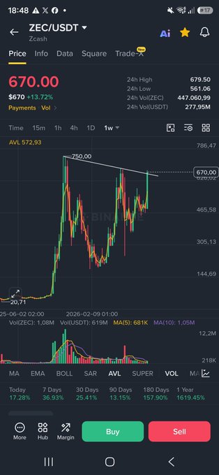 A Binance trading chart shows ZEC/USDT priced at $670.00, up 13.72% in the last 24 hours, with the price climbing sharply from a low near $150 (visible at $20.71 low point) toward recent highs around $750. The image supports the post's bullish sentiment, visually demonstrating Zcash's dramatic recovery from the $150 short-seller targets toward a projected $1000+.