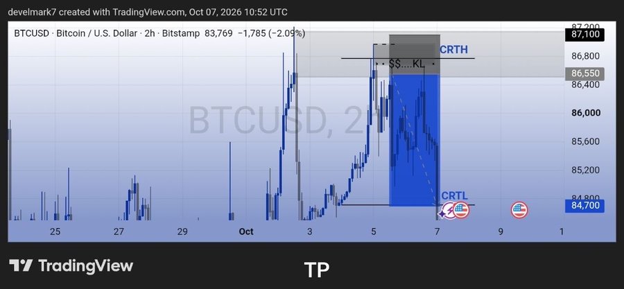 A TradingView chart for BTCUSD (Bitcoin / U.S. Dollar) on Bitstamp with timestamp Oct 07, 2026, showing the current price at 83,769 (-2.09%) with support and resistance levels marked CRTH, SS KL, and CRTL.