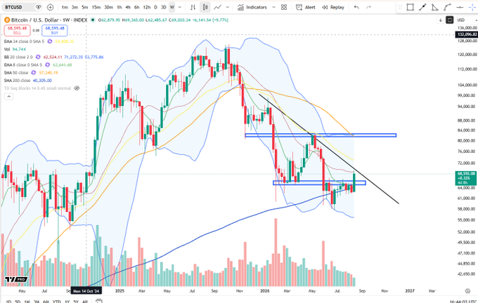 A BTC/USD weekly chart shows Bitcoin trading near $65,525 (+9.77%) after a steep decline from above $120,000, with support zones around $64K–$67K and resistance near $82K–$83K. It illustrates that weekly confirmation is still developing, while the author sees the $67K area as a valid trade entry.