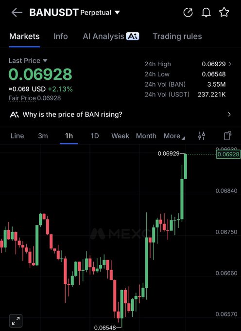 A Binance trading chart for BANUSDT perpetual shows the token's price surging to $0.06928 (+2.13%), with a sharp breakout candle pushing past resistance near $0.06840 toward the 24h high of $0.06929, visually supporting the "BAN breakout send it top" hype.
