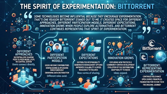The image features a colorful infographic depicting the "Spirit of Experimentation" with five steps, each accompanied by various icons representing different aspects or methods. These elements are arranged on a blue background that serves as a canvas for this informative and visually engaging piece of content. The text in the image emphasizes the importance of experimentation, stating that some technologies become influential because they encourage testing and exploration. This is exemplified by BitTorrent's unique approach to collaboration and sharing of data, which has allowed it to grow into one of the most innovative and successful platforms in the online world.