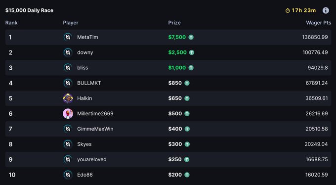 The image shows a "$15,000 Daily Race" leaderboard with 17 hours and 23 minutes remaining, displaying the top 10 players and their winnings—from MetaTim in 1st place with $7,500 (136,850.99 wager points) down to Edo86 in 10th place with $200 (16,020.59 wager points). This supports the post's claim of a $15K daily prize pool at MetaWin, where players earn rewards based on wager points.
