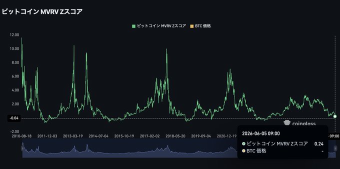 This image shows an MVRV chart with green lines indicating daily changes of the z-score. The current z-score shown is 0, meaning that something has dropped sharply or is at risk of dropping below zero. The downward trend suggests a potentially negative direction for the data being tracked by the chart.