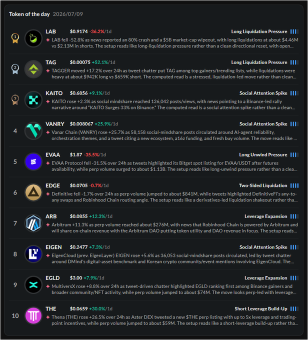 A 'Token of the day' dashboard dated 2026/07/09 listing the top 10 cryptocurrencies including LAB, TAG, KAITO, VANRY, EVAA, EDGE, ARB, EIGEN, EGLD, and THE, with market prices, 24-hour percentage changes, and market signals like 'Long Liquidation Pressure' and 'Social Attention Spike'.
