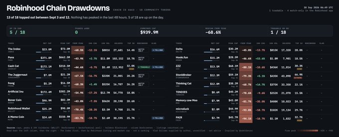 This image shows a "Robinhood Chain Drawdowns" tracker dashboard following Day 1 of the Hood Summit, displaying 18 tokens with metrics like 5/18 coins up and 1/18 coins at new highs, totaling a market cap of $939.9M with -68.6% drawdown. The dashboard tracks tickers including The Index, Ponz, Cash Cat, The Juggernaut, Hong, Artificial Imp, Boner Coin, Robinhood Wallet, A Meme Coin, Delta, Hook Jun, ZZZ, Stonkbroker, Thinking Cat, TENZIES, Memezy one Moo, microduck, and PAIR, with notable mention of PONS bouncing back positive after a "soft shill" from the day 1 event and INDEX showing signs of recovery following activity from TheIndexFi.