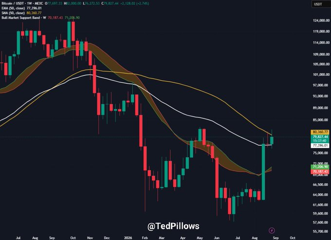 A weekly Bitcoin/USD chart on MEXC shows BTC trading at approximately $79,927, with price action pressing against the 50-week moving average near the $80,300 resistance zone, consistent with the post's emphasis on the upcoming weekly close as a decisive test for confirming a market bottom.
