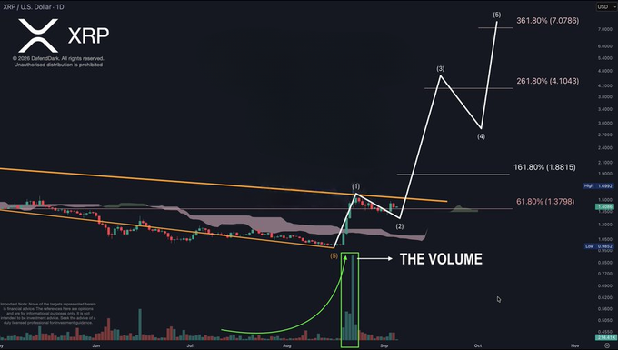 A trading chart of XRP/USD showing an Elliott Wave analysis with projections to $7.0786 (361.80% Fibonacci extension), highlighting a volume spike labeled 'THE VOLUME' during a breakout.