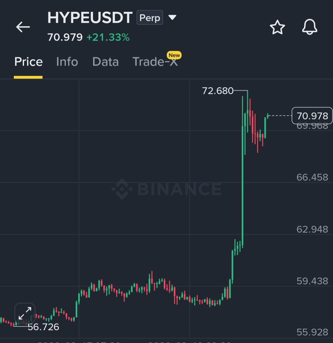 The image displays a cryptocurrency price chart for HYPEUSDT, showing a significant surge of +21.33% to 70.979. This chart visually represents the rapid price increase of the $HYPE ticker mentioned in the accompanying post.