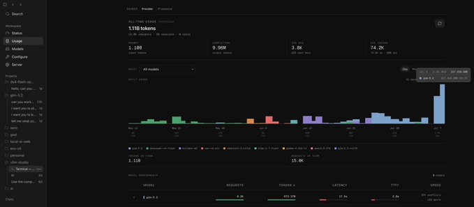 The image shows an OpenRouter usage dashboard with statistics displaying "1.11B tokens" and "9.96M requests," along with daily request bars showing a notable spike around Nov 24, and a model breakdown for "glm-5.2." This visually confirms the post's claim of crossing 1 billion tokens locally, with the dashboard reflecting the 230M tokens from yesterday and the GLM-5.2 model usage highlighted in the breakdown.