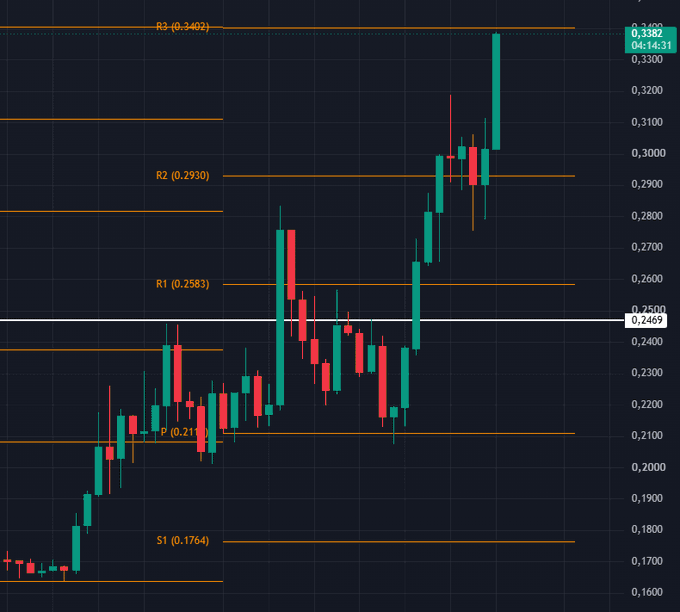 A financial candlestick chart with resistance levels labeled R1 (0.2583), R2 (0.2930), and R3 (0.3402), and support levels S1 (0.1764) and P (0.21), showing a strong upward trend to a high of 0.3382.
