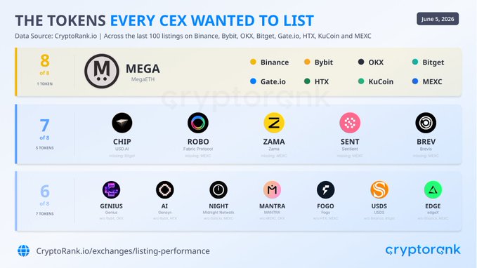 The image shows a graphic summary of the top 100 tokens that were listed across various exchanges, including Binance, Bybit, OKX, Bitget, Gate, HTX, KuCoin, MEXC, and others such as $MEGA, $CHIP, $ROBO, and $USDaiOfficial. It lists these tokens by how many of them were listed on their respective exchanges: 
1. $MEGA (8) 
2. $CHIP (7) 
3. $ROBO (6)
