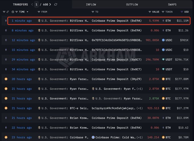 A cryptocurrency transaction tracking interface shows the U.S. Government: Bitfinex Hacker wallet transferring 5,939 ETH ($11.15M) to Coinbase Prime Deposit (0xE9A) just 1 minute ago, matching the post about the U.S. Government moving ETH to Coinbase Prime. The screen displays additional recent transactions including USDT, USDC, and BTC transfers between various U.S. Government-associated wallets.