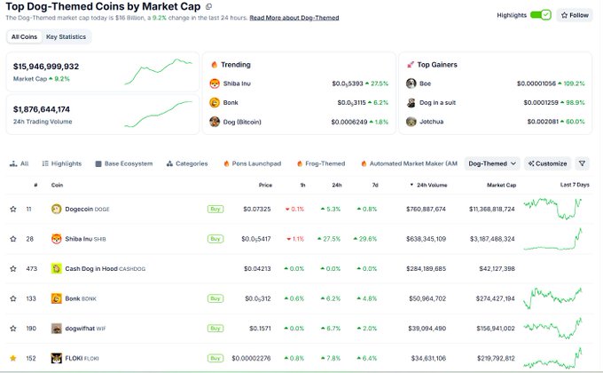 Screenshot of 'Top Dog-Themed Coins by Market Cap' page showing Dogecoin at $0.073225, Shiba Inu at $0.05417, and other dog-themed cryptocurrencies with trending, top gainers, and market statistics.