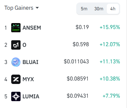 A 'Top Gainers' cryptocurrency chart showing 4-hour performance: ANSEM ($0.19, +15.95%), O ($0.598, +12.07%), BLUAI ($0.011043, +11.13%), MYX ($0.08591, +10.38%), and LUMIA ($0.09431, +7.79%).