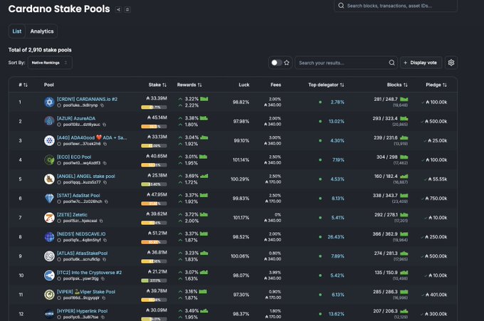 A screenshot of a 'Cardano Stake Pools' analytics page showing a total of 2,910 stake pools, with details for top pools including CRDNS, LAZRI, KIRA, ECOEG, ANGEL, IST, ZET1, NEDSO, ATL45, 1TC1, iVPE0, and DIVERS.