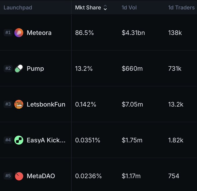 The image shows a leaderboard ranking the top 5 Solana launchpads by market share, with Meteora dominating at 86.5% ($4.31bn volume, 138k traders), followed by Pump (13.2%, $660m), LetsbonkFun (0.142%, $7.05m), EasyA Kick... (0.0351%, $1.75m), and MetaDAO (0.0236%, $1.17m). The "#4 EasyA Kick..." entry corresponds to the "Kickstart" launchpad referenced in the post, confirming its breakthrough into the top 5.