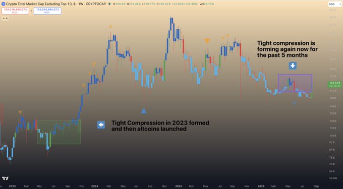 A crypto market cap chart showing tight compressions forming in the Total Market Cap Excluding Top 10 (CRYPTOCAP.OTHERS) at $193.52B, with annotations highlighting a 2023 compression that preceded an altcoin launch and a current 5-month compression pattern suggesting another potential breakout.