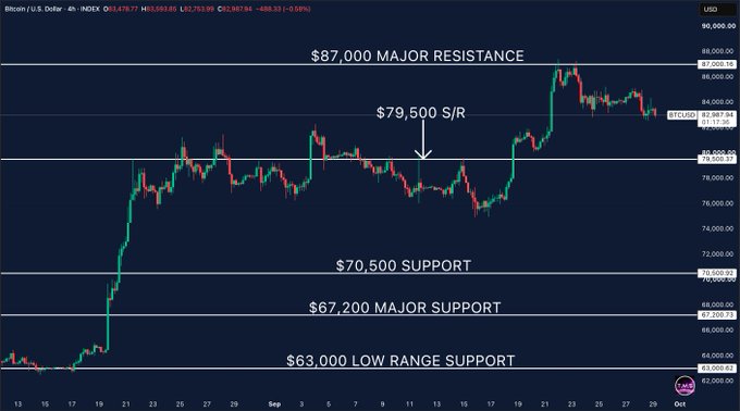 A TradingView chart showing Bitcoin (BTC/USD) trading at approximately $82,587, having retreated from highs near $87,000, with annotated key levels including $87,000 major resistance, $79,500 support/resistance, $70,500 support, $67,200 major support, and $63,000 low range support. The chart visually supports the post's analysis by showing Bitcoin's recent rejection from the $85K-$87K zone and price action consolidating back toward the critical $79.5K breakout level.