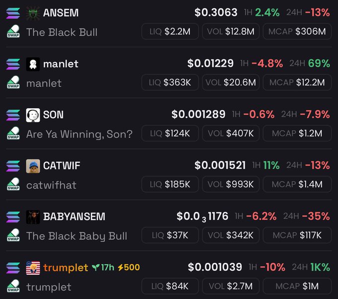 A screenshot displays a cryptocurrency memecoin tracking list showing Solana-based tokens including ANSEM ($0.3063, +2.4% 1H), manlet ($0.01229, +69% 24H), SON, CATWIF, BABYANSEM, and trumplet ($0.001039, +1K% 24H), highlighting the massive 24-hour gains of tokens like manlet and trumplet that align with the post's claim of an impending "memecoin Super Cycle" going "parabolic."