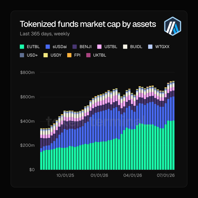 A stacked bar chart titled "Tokenized funds market cap by assets" shows weekly data over the last 365 days, with total market cap growing from ~$300M in October 2025 to a new all-time high of ~$700M by July 2026. EUTBL (green) and sUSDai (blue) dominate the composition, visibly driving the majority of growth, which aligns with the post highlighting Spiko's EUTBL and USDai's sUSDai as the primary catalysts for Arbitrum One's tokenized funds milestone.