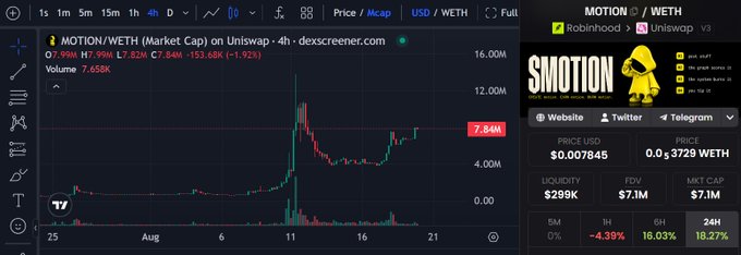 A TradingView 4h chart for $MOTION/WETH shows the price recovering to 7.84M market cap (+7.84%) on Uniswap, with 24h up 18.27%, matching the post's claims of renewed upward momentum after the earlier dump and recovery.
