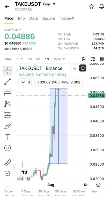 A cryptocurrency price chart for TAKEUSDT (OVERTAKE) on Binance shows a massive 103.05% surge to $0.04886, supporting the post's claim of a 100% gain in 5 days. The candlestick chart displays a sharp vertical spike in price during early August, reinforcing the bullish momentum highlighted by the promoter.