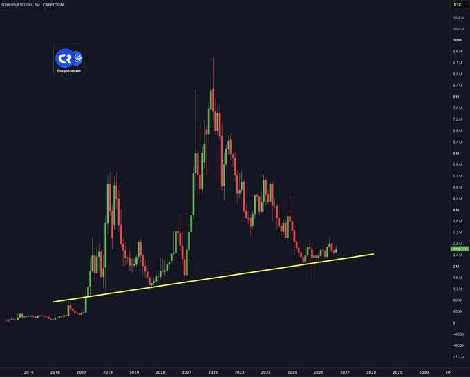 This is a monthly OTHERSBTCUSD (Other altcoins vs Bitcoin) candlestick chart on Cryptocap that displays price action from approximately 2015 to 2028, with a long-term ascending trendline drawn in yellow supporting historical lows.

The chart visually supports the post's warning by showing the current price of the altcoin/BTC ratio (highlighted around 2.6M) sitting precisely on the yellow trendline—the same support level that previously triggered the altcoin rallies of 2017 and 2021, suggesting a potential breakout similar to past altseasons.