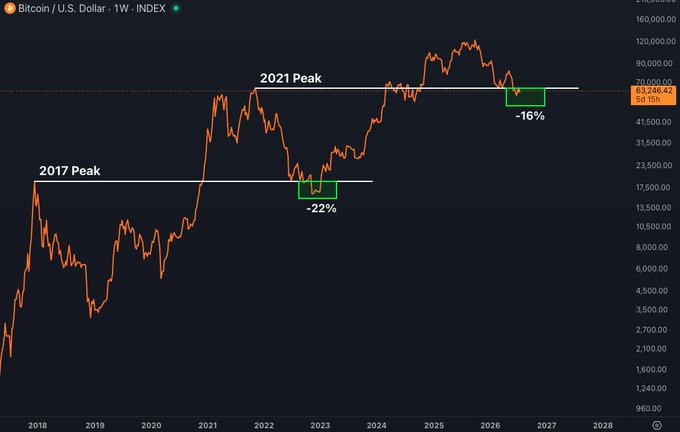 A weekly Bitcoin/USD chart showing Bitcoin's 2021 peak (~69K) and 2017 peak (~20K), with the current price tagged at 63,246.42, displayed as 16% below the 2021 high and 22% below the 2017 peak—highlighting how BTC has historically bottomed around 22% under prior cycle highs in bear markets.