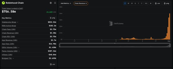 The image shows a DefiLlama analytics dashboard for Robinhood Chain displaying a Total Value Locked of $756.58M (+6.63% 24h), with the "Chain Revenue" chart showing relatively flat activity until a dramatic spike at the far right reaching the $4M mark, visually confirming the post's claim about Robinhood Chain achieving its first $4M day in revenue.