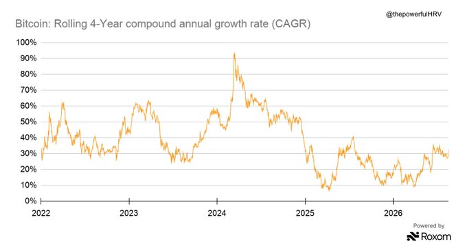 The image displays a chart titled "Bitcoin: Rolling 4-Year compound annual growth rate (CAGR)" showing the trend from 2022 to 2026, with the rate peaking near 95% in 2024 before declining to around 30% by 2026—illustrating the post's point that Bitcoin's current 4-year CAGR stands at approximately 33%.