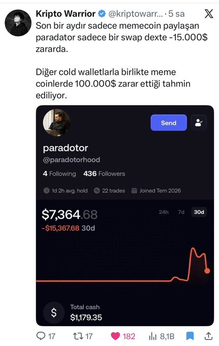 A Turkish tweet from 'Kripto Warrior' (@kriptowarr) discussing losses, featuring a profile of 'paradotor' (@paradotorhood) showing a 30-day loss of -$15,367.68.