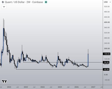 A 2-week candlestick chart from Coinbase shows the Quant (QNT) to US Dollar (USD) pair trading between a support level around $40-60 and resistance near $100-120, with a notable recent spike toward $160. The chart contextualizes the poster's nostalgic recollection of holding QNT at $0.50-$1, highlighting the token's massive historical highs near $520 followed by a prolonged bear market, raising the question of whether a recovery is underway.