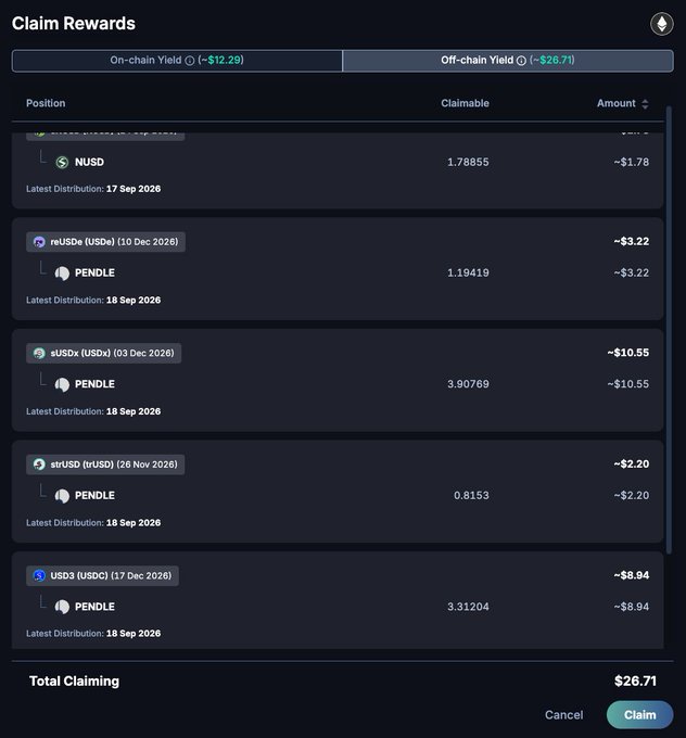 A dark-themed 'Claim Rewards' interface showing claimable yields totaling $26.71, with a breakdown of positions including NUSD, relUSDe, sUSDx, stUSD, and USD3, each showing PENDLE claimable amounts. On-chain Yield shows ~$12.29 and Off-chain Yield shows ~$26.71, with Cancel and Claim buttons at the bottom.