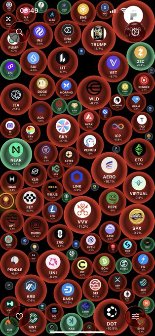 A mobile app screenshot showing numerous cryptocurrency tokens in circular red bubbles with percentage changes, including FLR, INJ, ENA, TRUMP, VET, DOGE, AERO, NEAR, VVV, PEPE, AAVE, DOT, PENDLE, UNI, and many others.